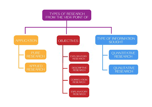 types of descriptive research designs